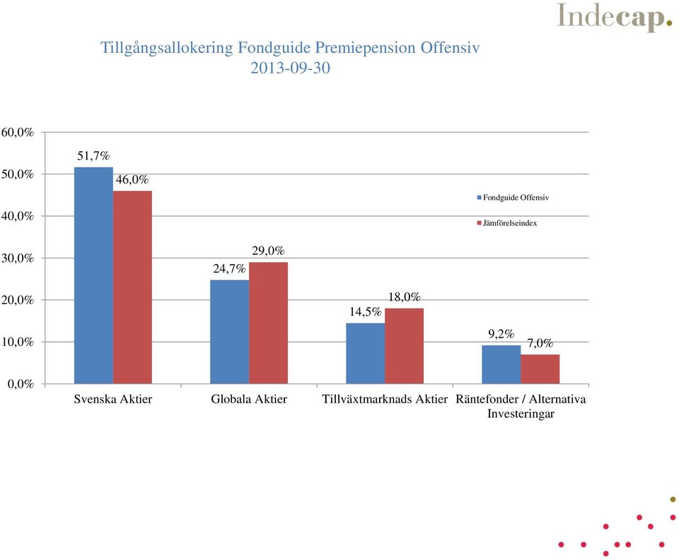 24,7% 29,0% 20,0% 10,0% 14,5% 18,0% 9,2% 7,0% 0,0% Svenska Aktier