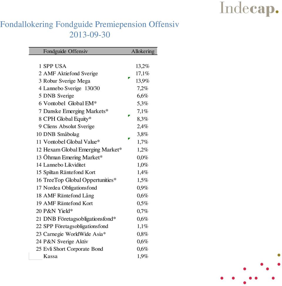 Emerging Market* 1,2% 13 Öhman Emering Market* 0,0% 14 Lannebo Likviditet 1,0% 15 Spiltan Räntefond Kort 1,4% 16 TreeTop Global Oppertunities* 1,5% 17 Nordea Obligationsfond 0,9% 18 AMF Räntefond