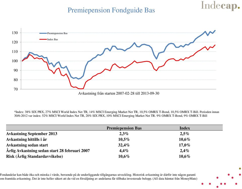 Perioden innan 30/6-2012 var index: 52% MSCI World Index Net TR, 20% SIX PRX, 10% MSCI Emerging Market Net TR.