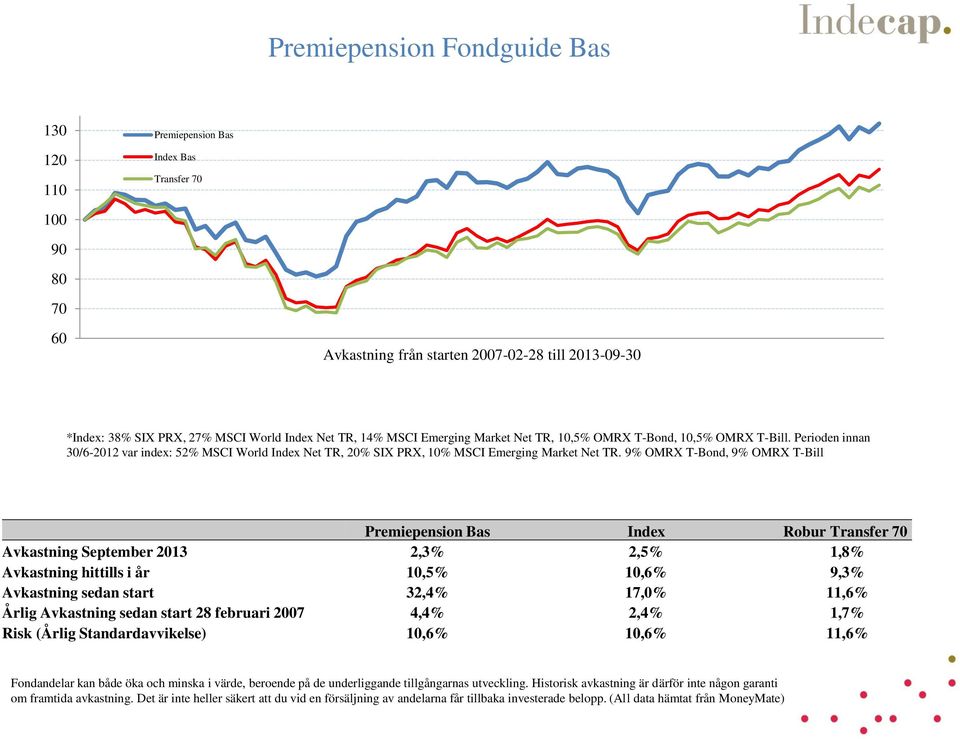 Perioden innan 30/6-2012 var index: 52% MSCI World Index Net TR, 20% SIX PRX, 10% MSCI Emerging Market Net TR.