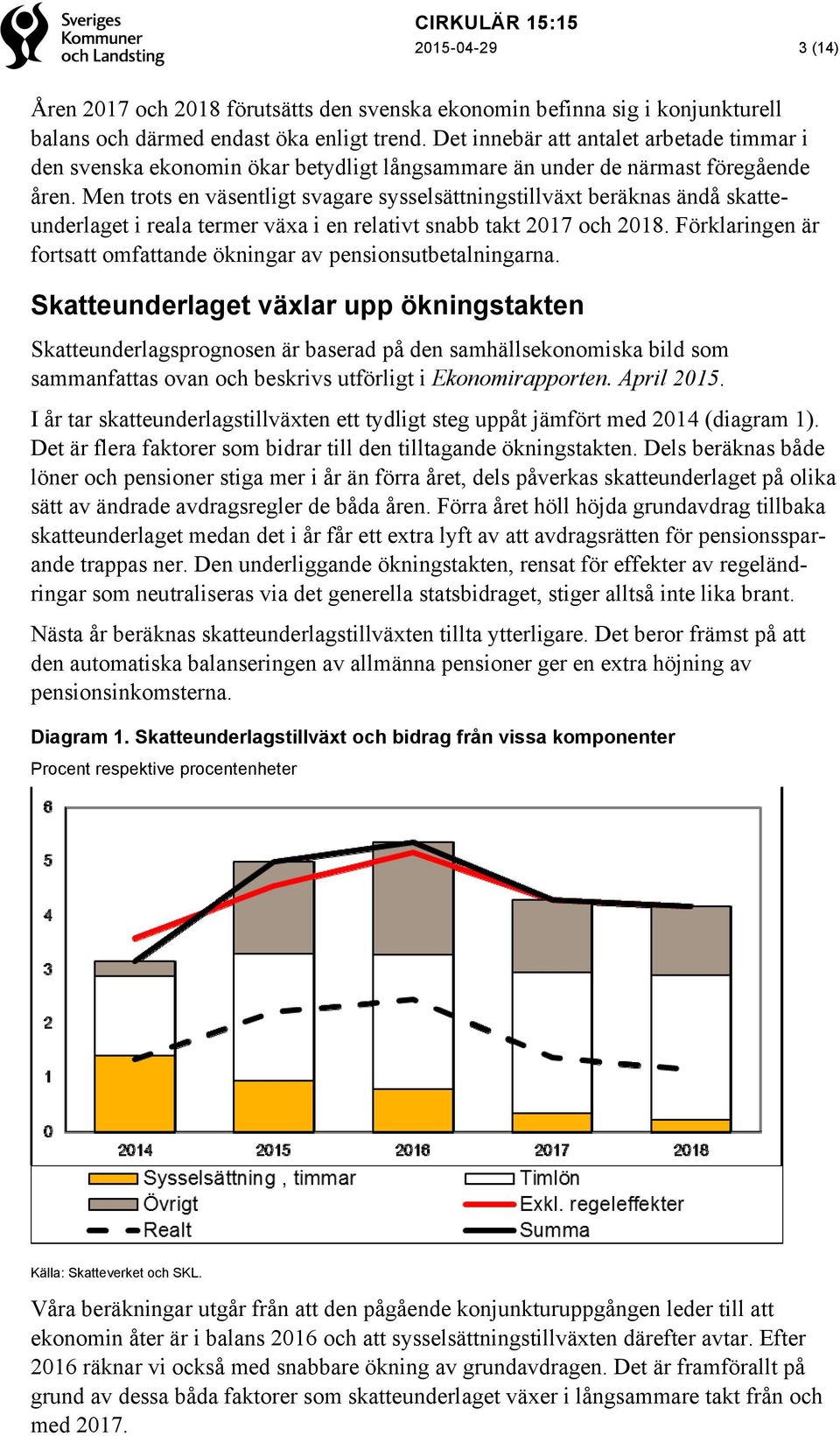 Men trots en väsentligt svagare sysselsättningstillväxt beräknas ändå skatteunderlaget i reala termer växa i en relativt snabb takt 2017 och 2018.