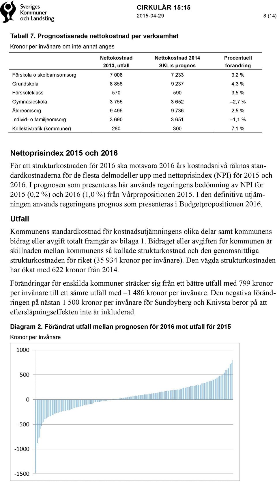 233 3,2 % Grundskola 8 856 9 237 4,3 % Förskoleklass 570 590 3,5 % Gymnasieskola 3 755 3 652 2,7 % Äldreomsorg 9 495 9 736 2,5 % Individ- o familjeomsorg 3 690 3 651 1,1 % Kollektivtrafik (kommuner)