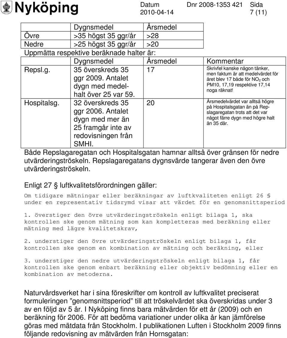 17 Skrivfel kanske någon tänker, men faktum är att medelvärdet för året blev 17 både för NO 2 och PM10, 17,19 respektive 17,14 noga räknat!