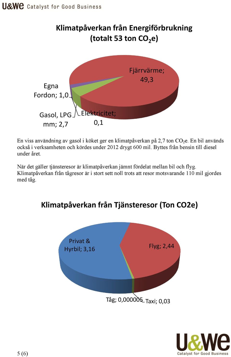 Byttes från bensin till diesel under året. När det gäller tjänsteresor är klimatpåverkan jämnt fördelat mellan bil och flyg.