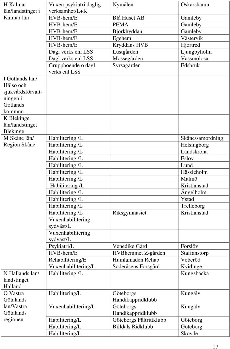 HVB-hem/E Egehem Västervik HVB-hem/E Kryddans HVB Hjortred Dagl verks enl LSS Lustgården Ljungbyholm Dagl verks enl LSS Mossegården Vassmolösa Gruppboende o dagl Syrsagården Edsbruk verks enl LSS