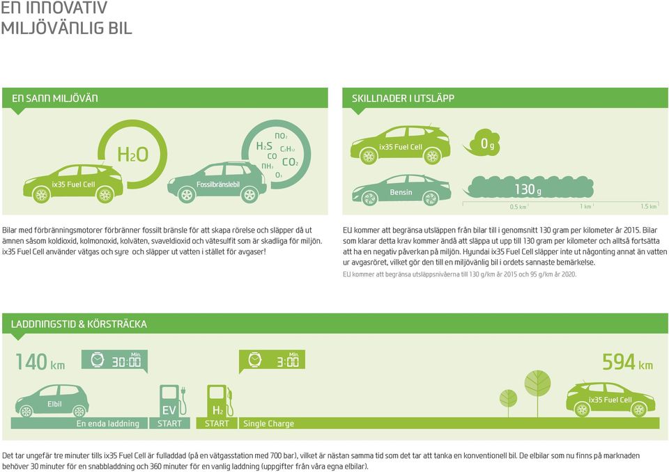 miljön. ix35 Fuel Cell använder vätgas och syre och släpper ut vatten i stället för avgaser! EU kommer att begränsa utsläppen från bilar till i genomsnitt 130 gram per kilometer år 2015.
