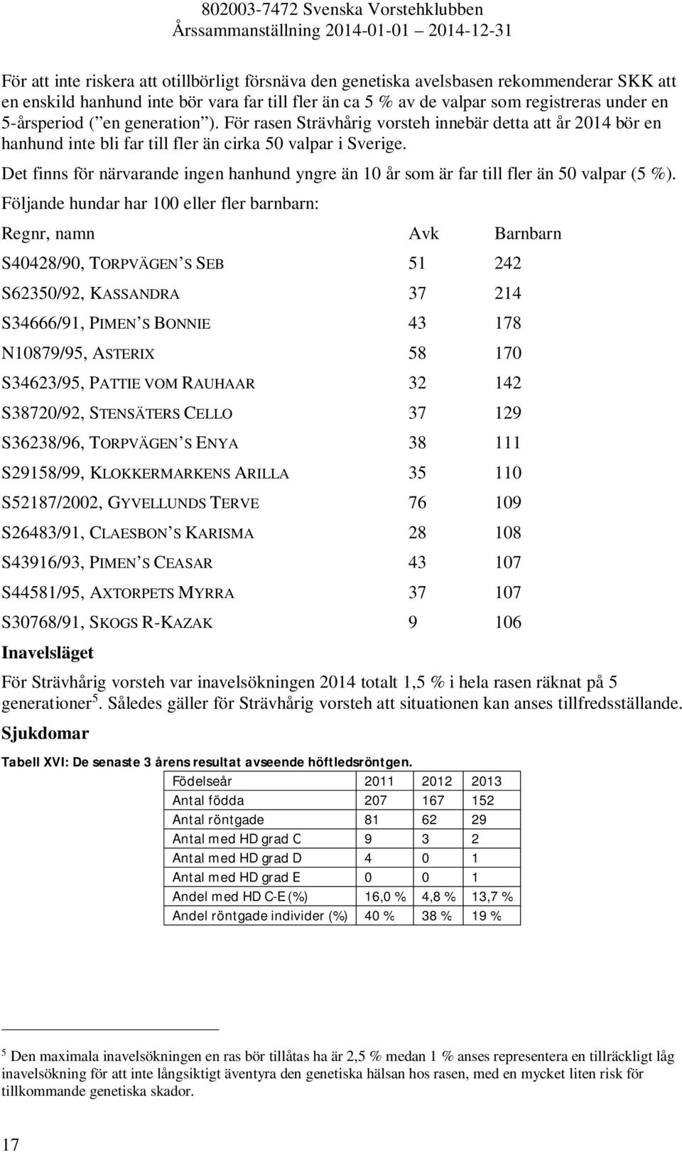 Det finns för närvarande ingen hanhund yngre än 10 år som är far till fler än 50 valpar (5 %).
