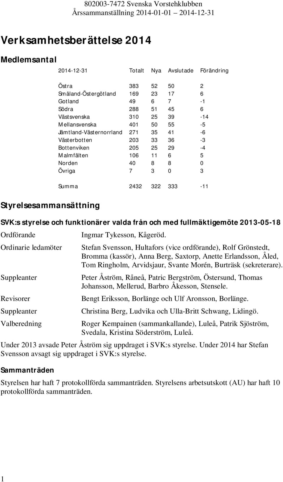 Styrelsesammansättning SVK:s styrelse och funktionärer valda från och med fullmäktigemöte 2013-05-18 Ordförande Ordinarie ledamöter Suppleanter Revisorer Suppleanter Valberedning Ingmar Tykesson,