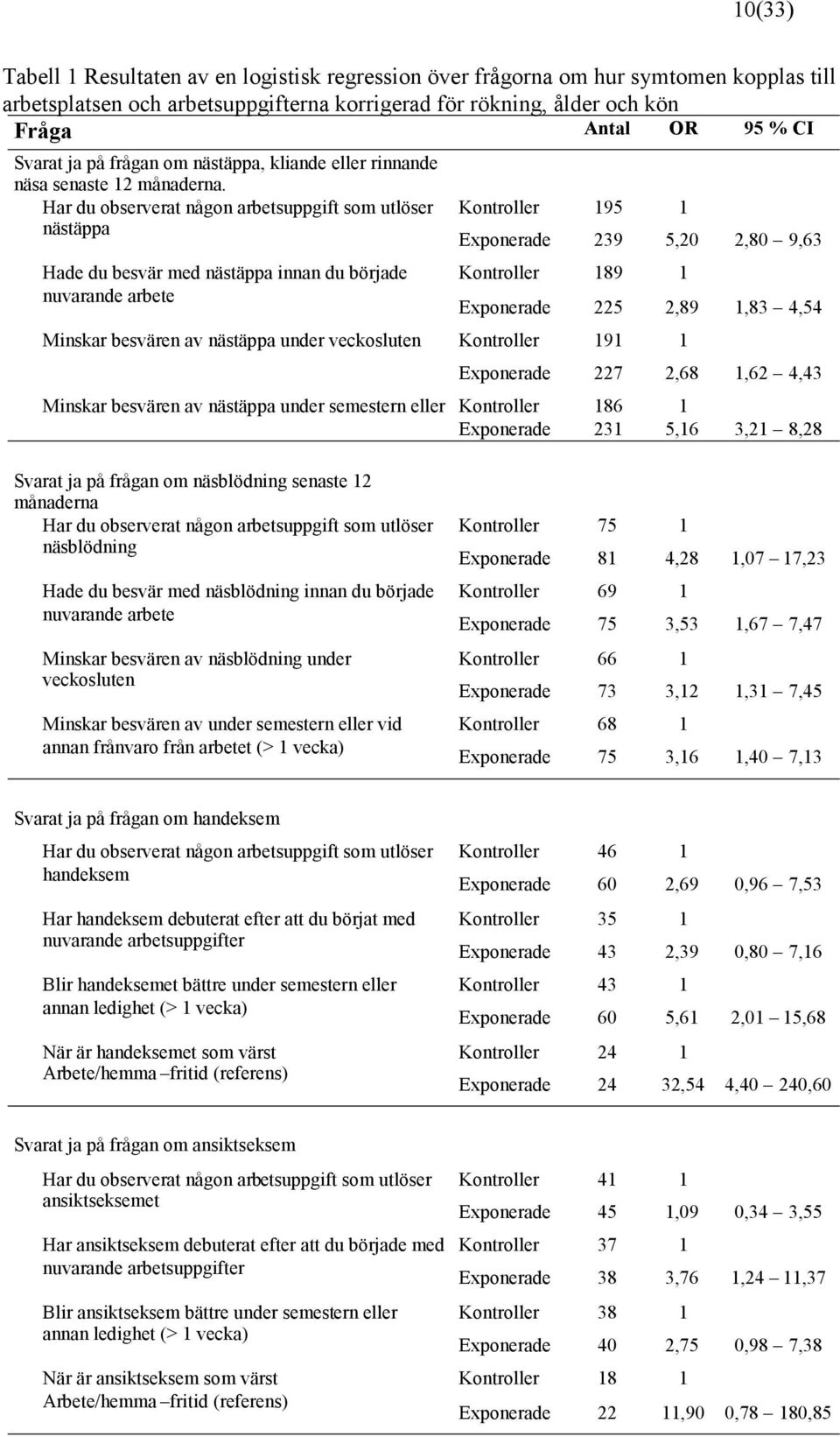 Har du observerat någon arbetsuppgift som utlöser nästäppa Hade du besvär med nästäppa innan du började nuvarande arbete Minskar besvären av nästäppa under veckosluten Minskar besvären av nästäppa