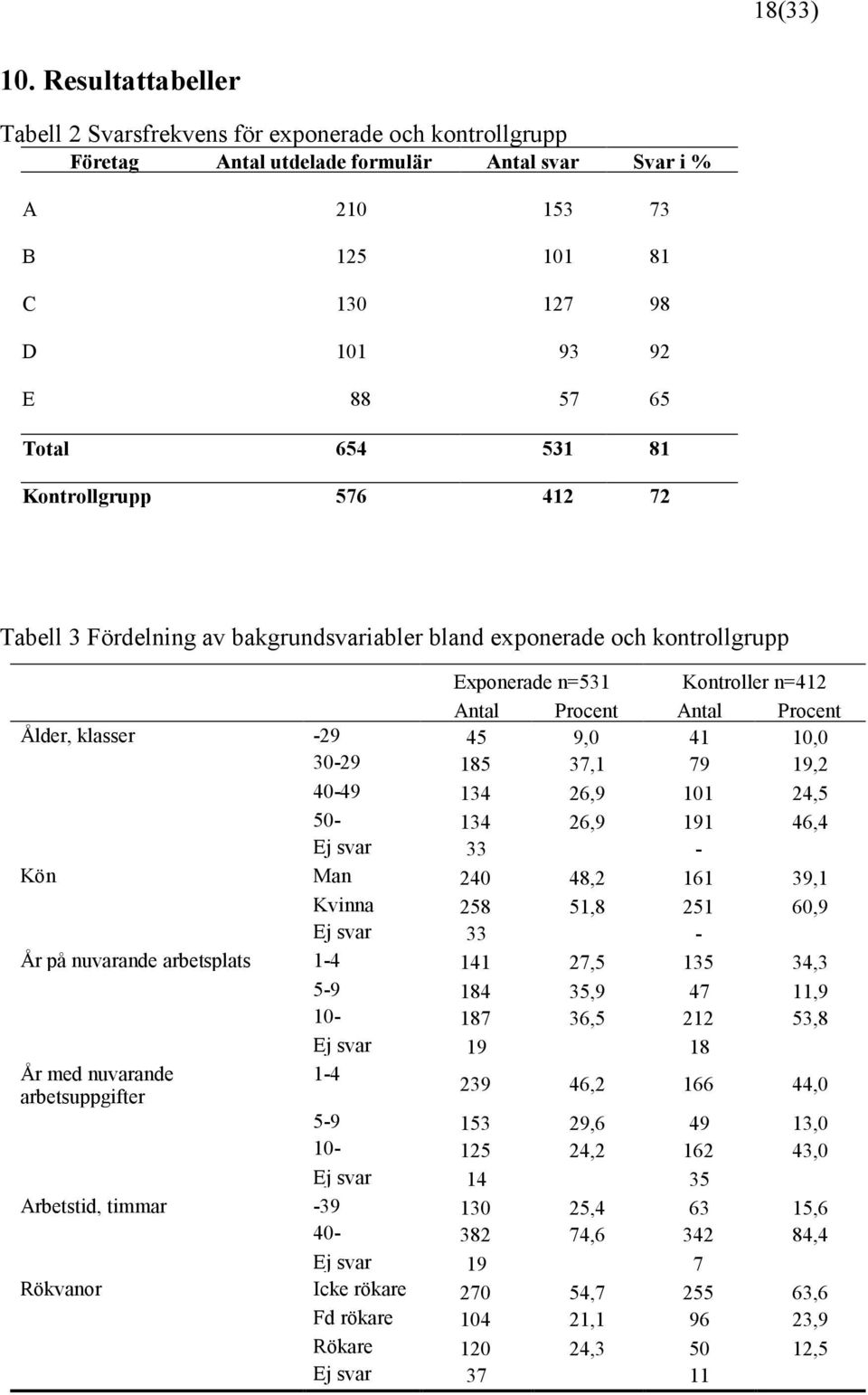 531 81 Kontrollgrupp 576 412 72 Tabell 3 Fördelning av bakgrundsvariabler bland exponerade och kontrollgrupp Exponerade n=531 Kontroller n=412 Antal Procent Antal Procent Ålder, klasser -29 45 9,0 41