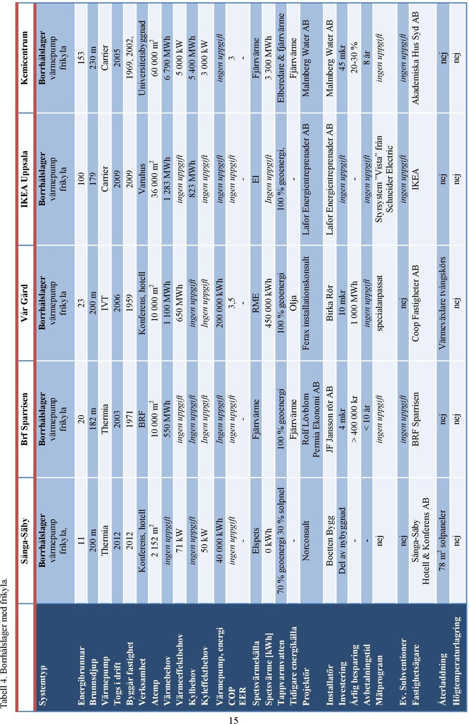 Borrhålslager värmepump frikyla Energibrunnar 11 20 23 100 153 Brunnsdjup 200 m 182 m 200 m 179 230 m Värmepump Thermia Thermia IVT Carrier Carrier Togs i drift 2012 2003 2006 2009 2005 Byggår