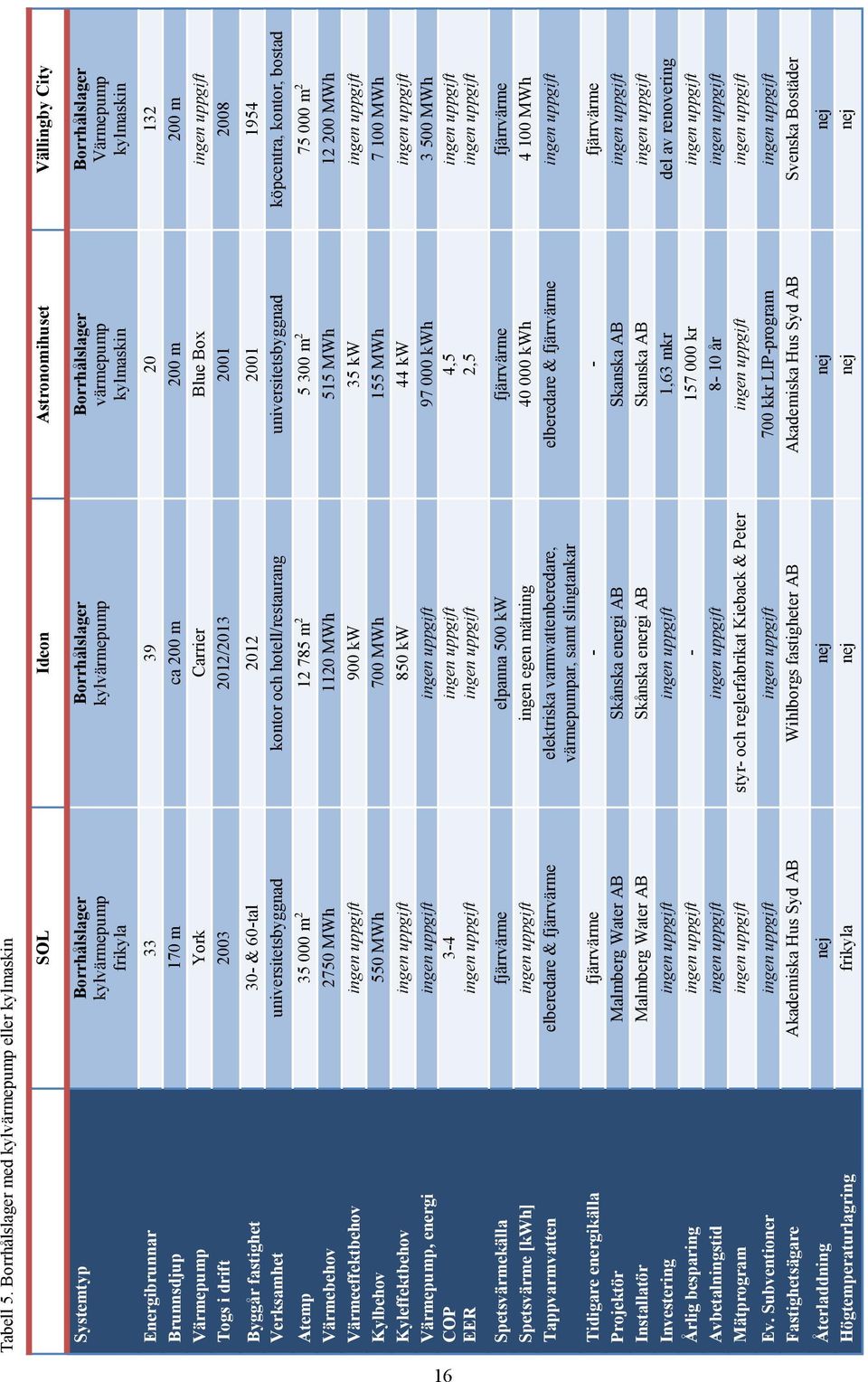 Borrhålslager Värmepump kylmaskin Energibrunnar 33 39 20 132 Brunnsdjup 170 m ca 200 m 200 m 200 m Värmepump York Carrier Blue Box ingen uppgift Togs i drift 2003 2012/2013 2001 2008 Byggår fastighet