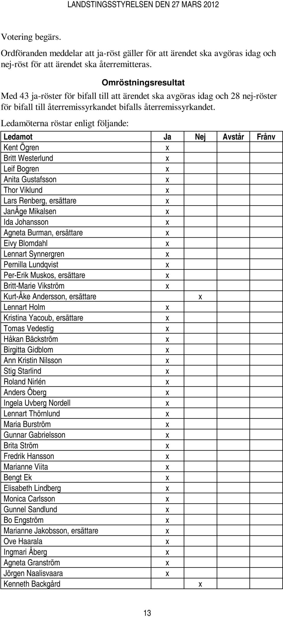 Ledamöterna röstar enligt följande: Ledamot Ja Nej Avstår Frånv Kent Ögren Britt Westerlund Leif Bogren Anita Gustafsson Thor Viklund Lars Renberg, ersättare JanÅge Mikalsen Ida Johansson Agneta