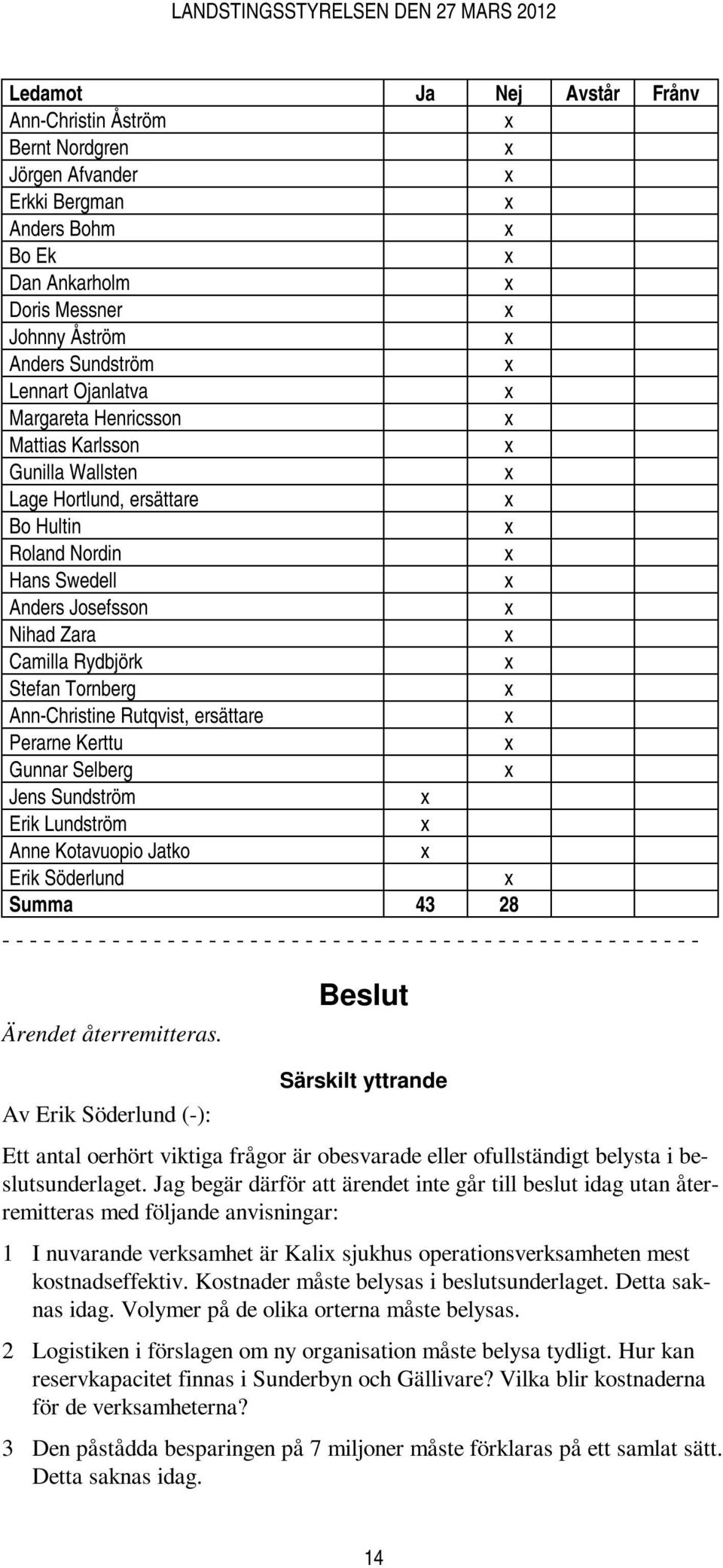 ersättare Perarne Kerttu Gunnar Selberg Jens Sundström Erik Lundström Anne Kotavuopio Jatko Erik Söderlund Summa 43 28 - - - - - - - - - - - - - - - - - - - - - - - - - - - - - - - - - - - - - - - -