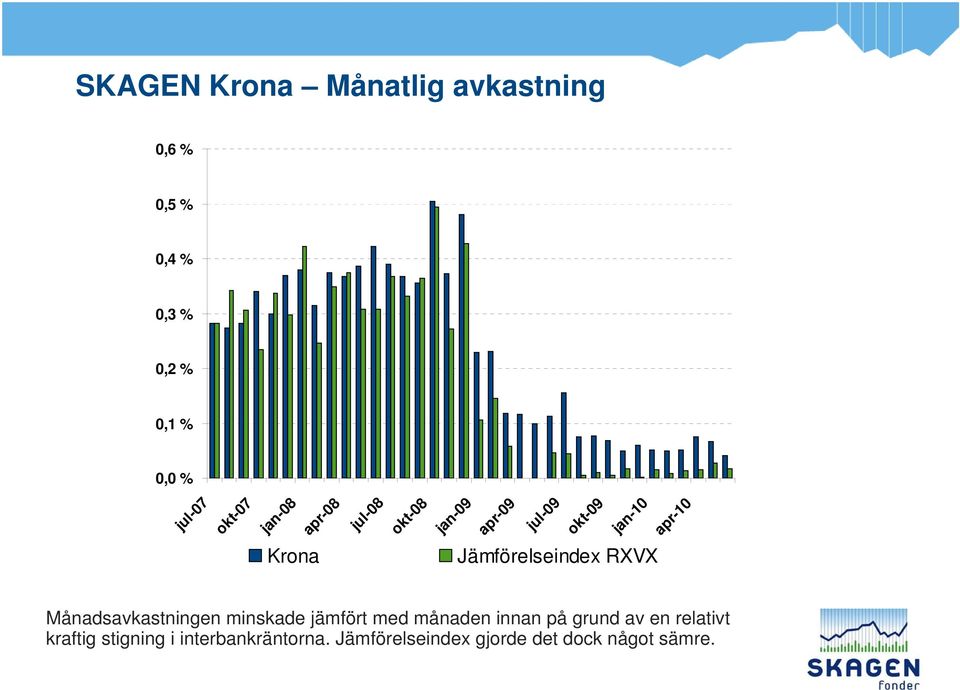 Jämförelseindex RXVX Månadsavkastningen minskade jämfört med månaden innan på grund av