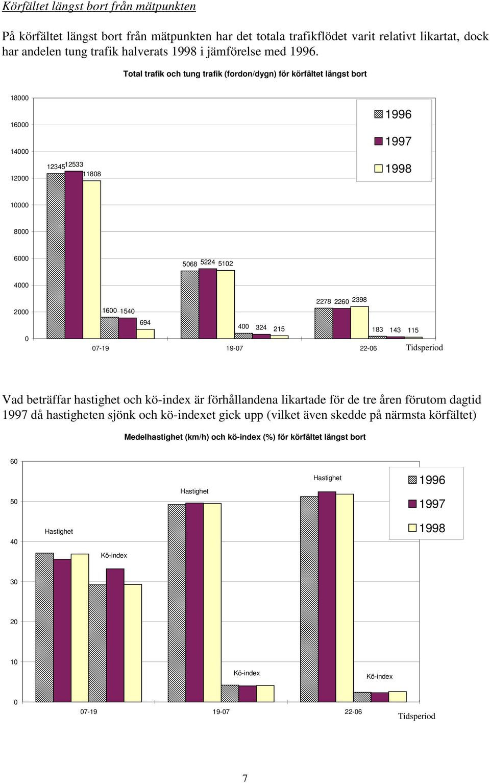 183 143 115 07-19 19-07 22-06 Tidsperiod Vad beträffar hastighet och kö-index är förhållandena likartade för de tre åren förutom dagtid 1997 då hastigheten sjönk och kö-indexet gick upp (vilket även