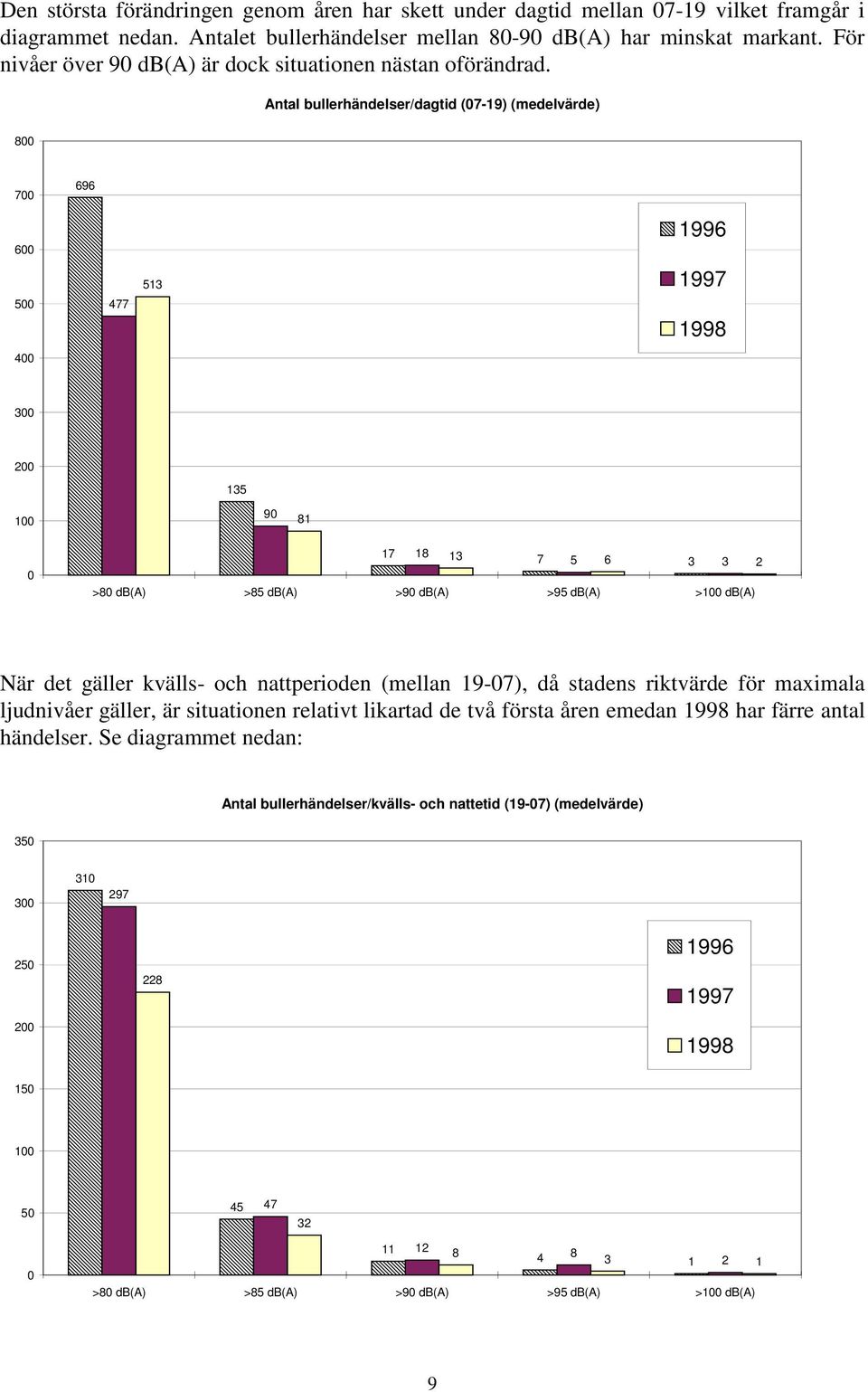 Antal bullerhändelser/dagtid (07-19) (medelvärde) 800 700 696 600 500 477 513 1997 400 300 200 135 100 90 81 0 17 18 13 7 5 6 3 3 2 >80 db(a) >85 db(a) >90 db(a) >95 db(a) >100 db(a) När det gäller