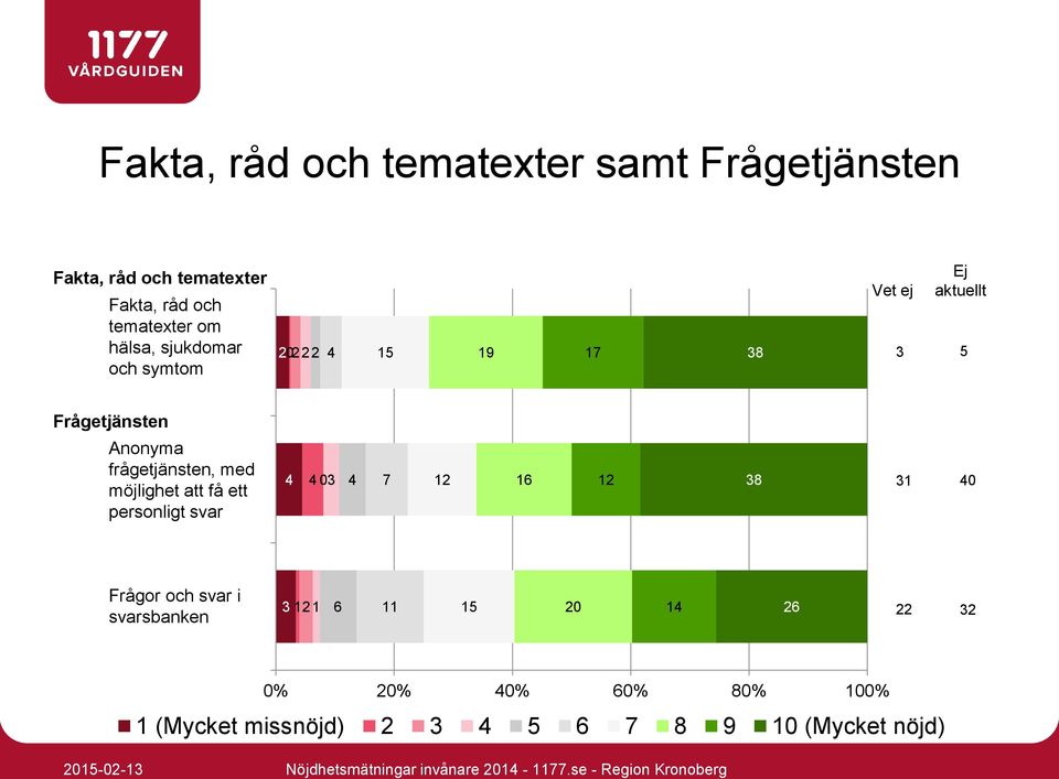 frågetjänsten, med möjlighet att få ett personligt svar 03 7 12 16 12 38 31 0 Frågor och svar i