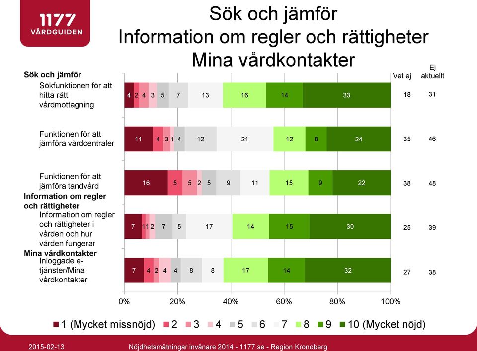 regler och rättigheter Information om regler och rättigheter i vården och hur vården fungerar Mina vårdkontakter Inloggade e- tjänster/mina