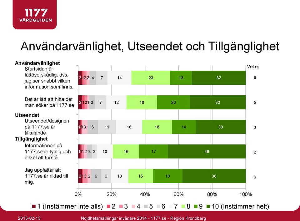 se 2 121 3 7 12 18 20 33 5 Utseendet Utseendet/designen på 1177.se är tilltalande Tillgänglighet Informationen på 1177.