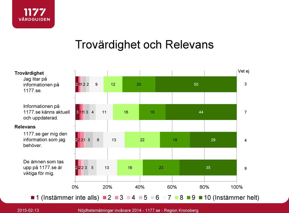 3 1 1 3 11 16 16 7 Relevans 1177.se ger mig den information som jag behöver.