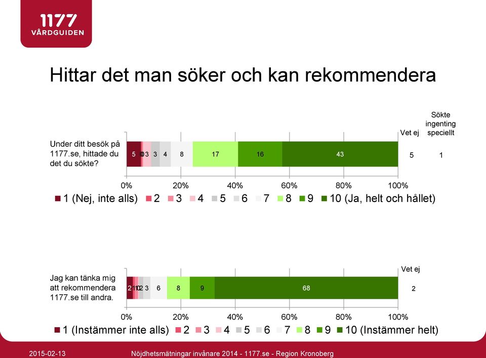 3 5 6 7 8 9 10 (Ja, helt och hållet) Jag kan tänka mig att rekommendera 1177.se till andra.
