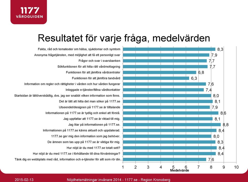 Inloggade e-tjänster/mina vårdkontakter Startsidan är lättöverskådlig, dvs. jag ser snabbt vilken information som finns. Det är lätt att hitta det man söker på 1177.se Utseendet/designen på 1177.