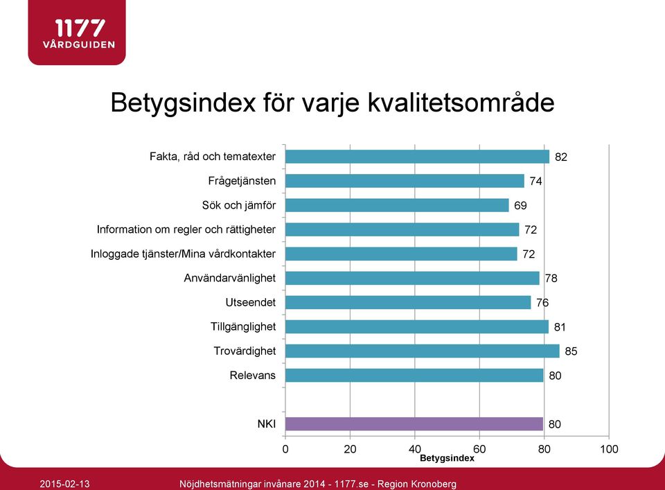 Inloggade tjänster/mina vårdkontakter 69 72 72 Användarvänlighet Utseendet