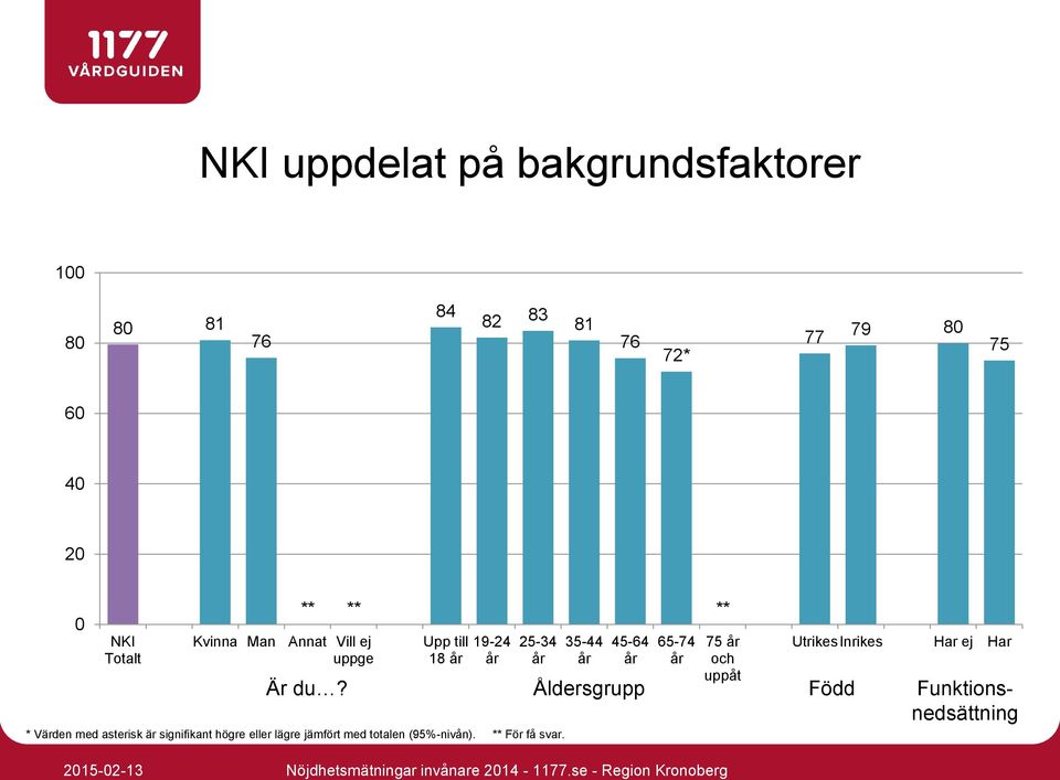 ** 75 år och uppåt Utrikes Inrikes Har ej Har Är du?