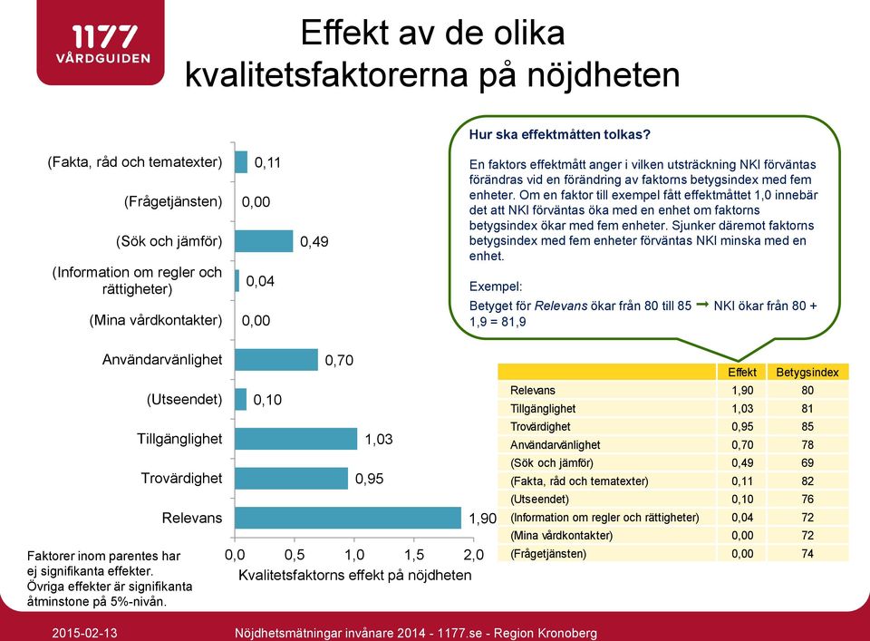 förväntas förändras vid en förändring av faktorns betygsindex med fem enheter.