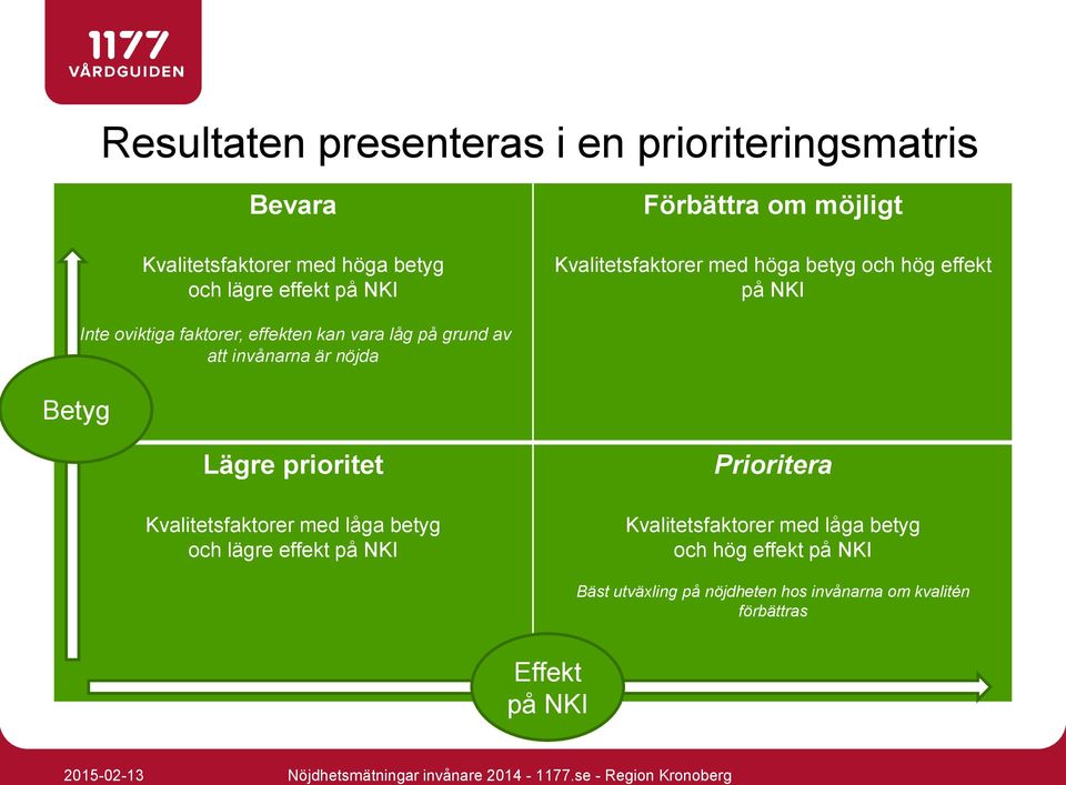 grund av att invånarna är nöjda Lägre prioritet Kvalitetsfaktorer med låga betyg och lägre effekt på NKI Prioritera