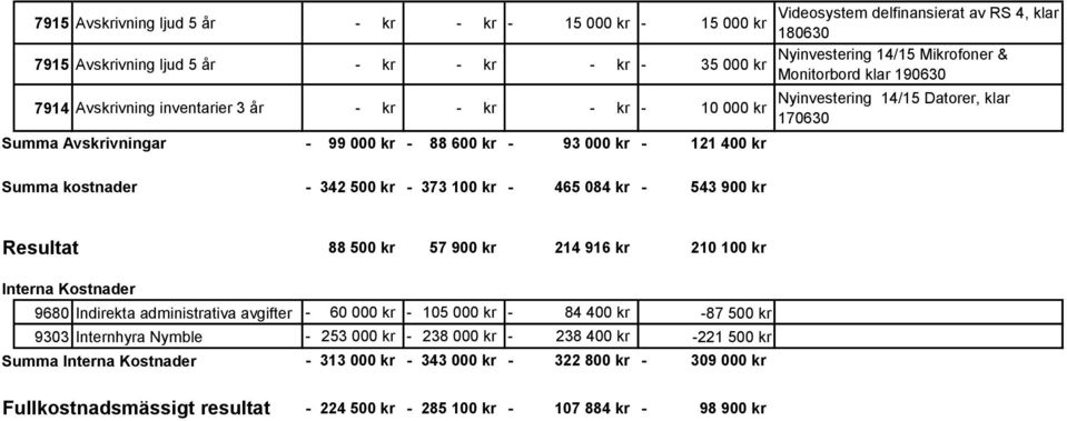 kostnader 342 500 kr 373 100 kr 465 084 kr 543 900 kr Resultat 88 500 kr 57 900 kr 214 916 kr 210 100 kr 9680 Indirekta administrativa avgifter 60 000 kr 105 000 kr 84 400 kr 87 500 kr