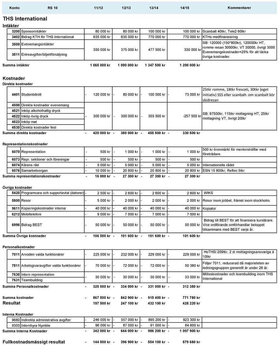 090 000 kr 1 347 500 kr 1 200 000 kr SB: 120000 (150*800kr), 120000kr HT, romme resan 30000kr, VT 30000, övrigt 3000 Evenemangskostnader+25% för att täcka övriga kostnader.