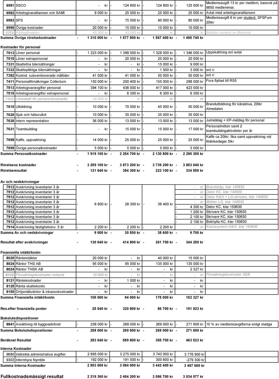 Övriga kostnader 20 000 kr 15 000 kr 10 000 kr 10 000 kr 6254 Kårlegitimation 45 000 kr 45 000 kr kr kr Betalas numera av Mecenat Summa Övriga rörelsekostnader 1 310 000 kr 1 577 500 kr 1 567 400 kr