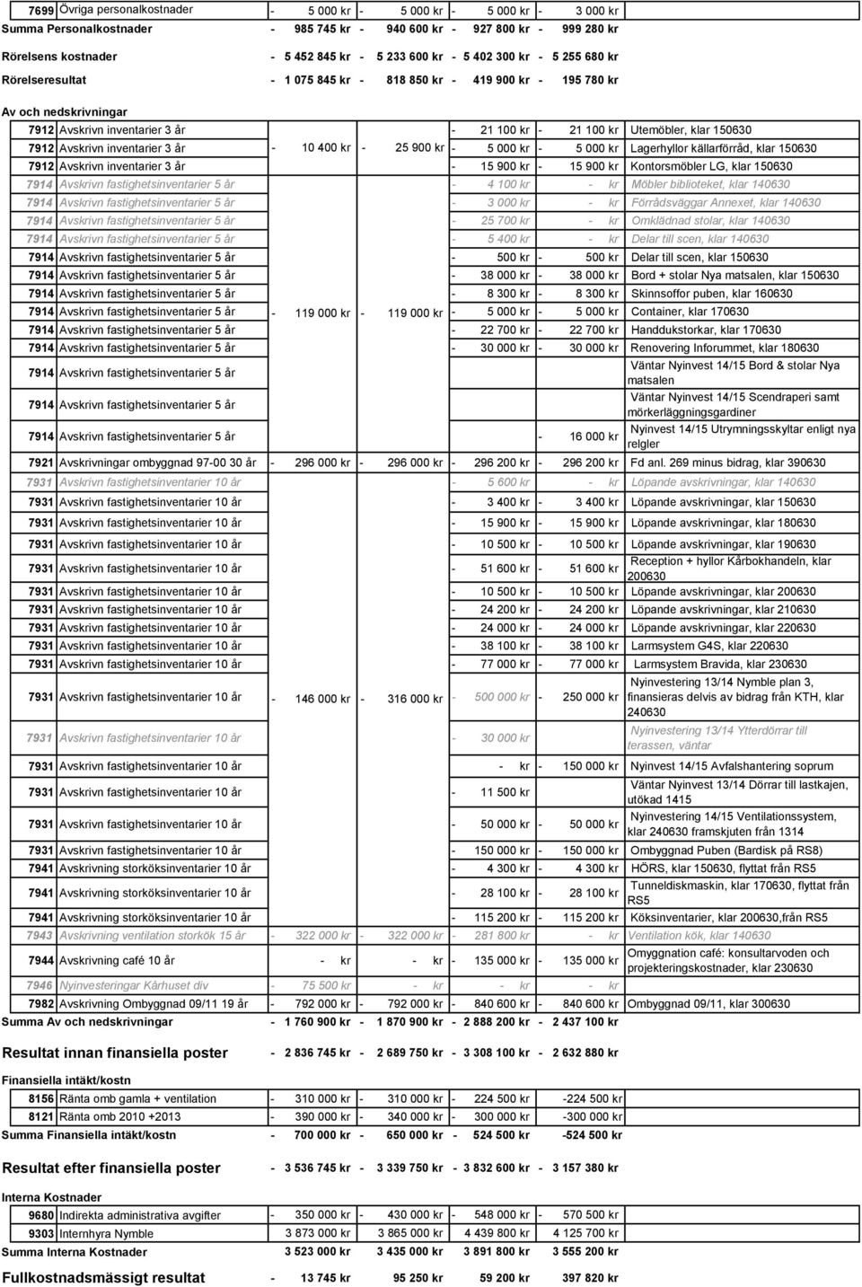 5 000 kr Lagerhyllor källarförråd, klar 150630 7912 Avskrivn inventarier 3 år 15 900 kr 15 900 kr Kontorsmöbler LG, klar 150630 7914 Avskrivn fastighetsinventarier 5 år 4 100 kr kr Möbler