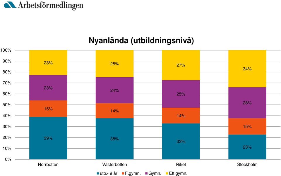 15% 20% 10% 39% 38% 33% 23% 0% Norrbotten