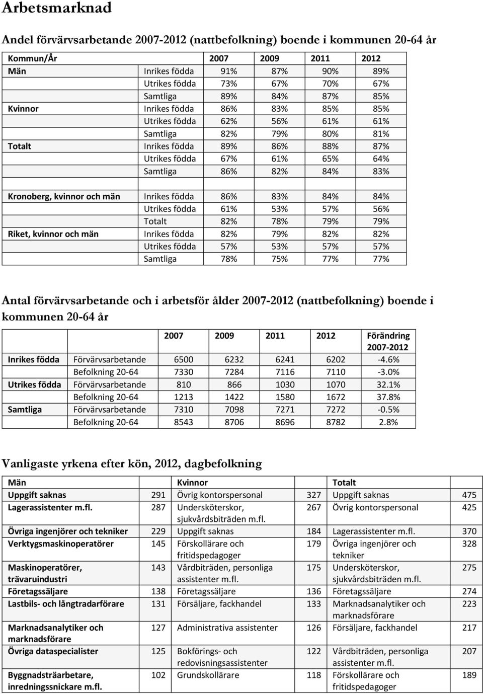 Kronoberg, kvinnor och män Inrikes födda 86% 83% 84% 84% Utrikes födda 61% 53% 57% 56% Totalt 82% 78% 79% 79% Riket, kvinnor och män Inrikes födda 82% 79% 82% 82% Utrikes födda 57% 53% 57% 57%