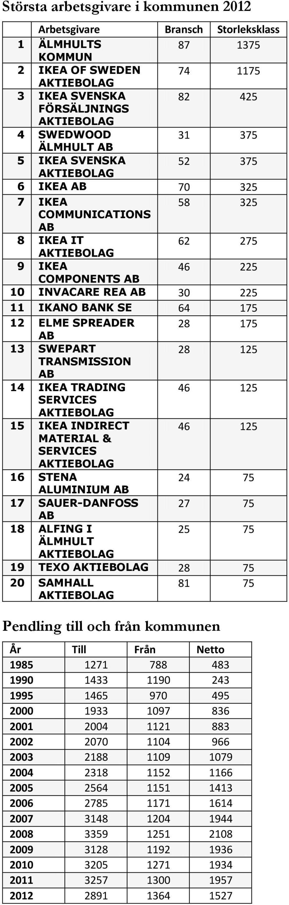 125 TRANSMISSION AB 14 IKEA TRADING 46 125 SERVICES 15 IKEA INDIRECT 46 125 MATERIAL & SERVICES 16 STENA 24 75 ALUMINIUM AB 17 SAUER-DANFOSS 27 75 AB 18 ALFING I 25 75 ÄLMHULT 19 TEXO 28 75 20