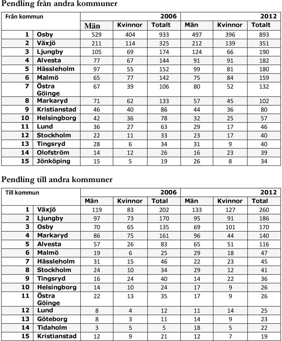 32 25 57 11 Lund 36 27 63 29 17 46 12 Stockholm 22 11 33 23 17 40 13 Tingsryd 28 6 34 31 9 40 14 Olofström 14 12 26 16 23 39 15 Jönköping 15 5 19 26 8 34 Pendling till andra kommuner Till kommun 2006
