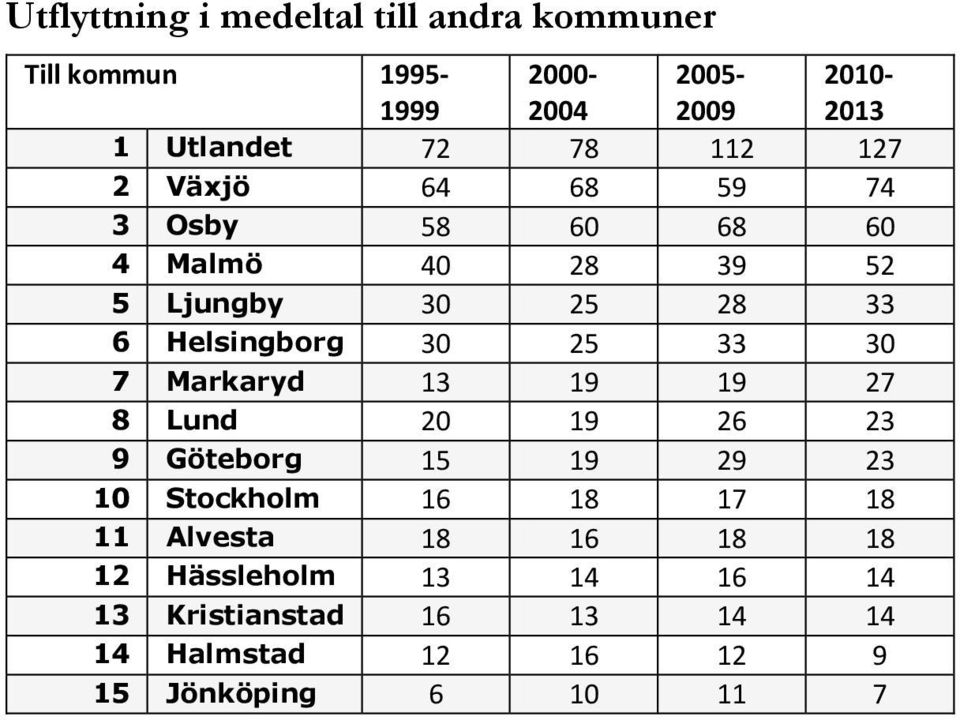 25 33 30 7 Markaryd 13 19 19 27 8 Lund 20 19 26 23 9 Göteborg 15 19 29 23 10 Stockholm 16 18 17 18 11 Alvesta