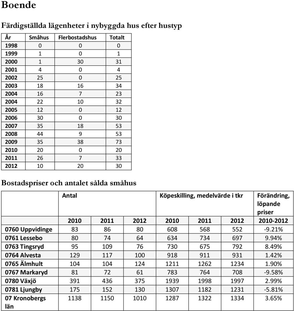 priser 2010 2011 2012 2010 2011 2012 2010-2012 0760 Uppvidinge 83 86 80 608 568 552-9.21% 0761 Lessebo 80 74 64 634 734 697 9.94% 0763 Tingsryd 95 109 76 730 675 792 8.