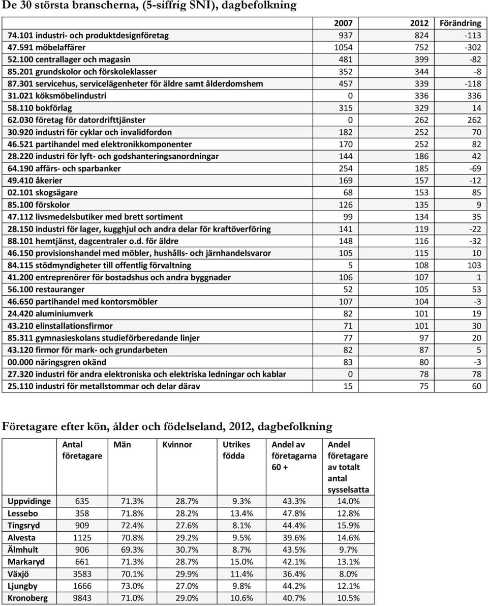 021 köksmöbelindustri 0 336 336 58.110 bokförlag 315 329 14 62.030 företag för datordrifttjänster 0 262 262 30.920 industri för cyklar och invalidfordon 182 252 70 46.