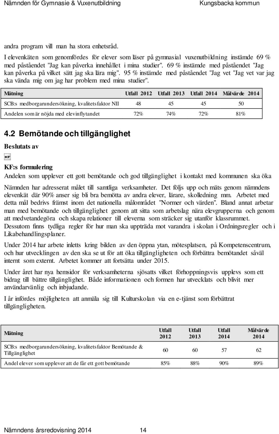 Mätning 2012 2013 Målvärde SCB:s medborgarundersökning, kvalitetsfaktor NII 48 45 45 50 Andelen som är nöjda med elevinflytandet 72% 74% 72% 81% 4.