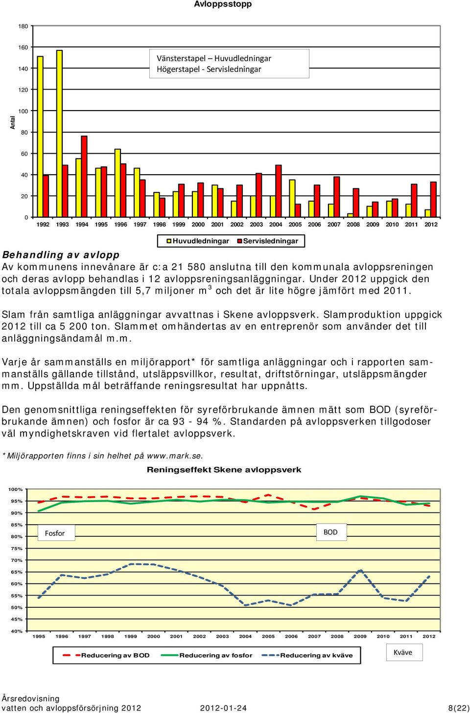 avloppsreningsanläggningar. Under 2012 uppgick den totala avloppsmängden till 5,7 miljoner m 3 och det är lite högre jämfört med 2011. Slam från samtliga anläggningar avvattnas i Skene avloppsverk.