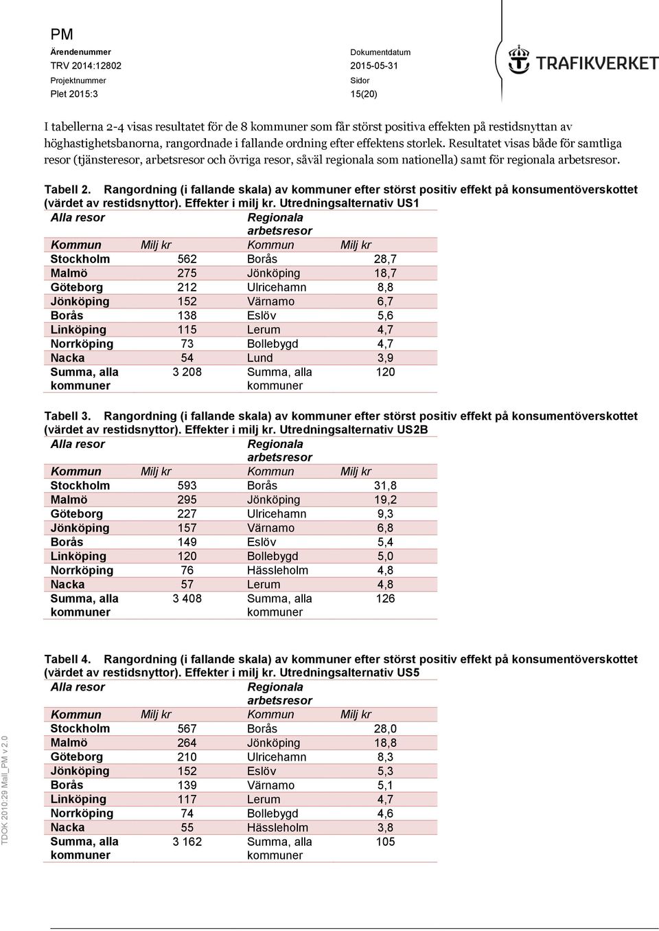 Rangordning (i fallande skala) av kommuner efter störst positiv effekt på konsumentöverskottet (värdet av restidsnyttor). Effekter i milj kr.