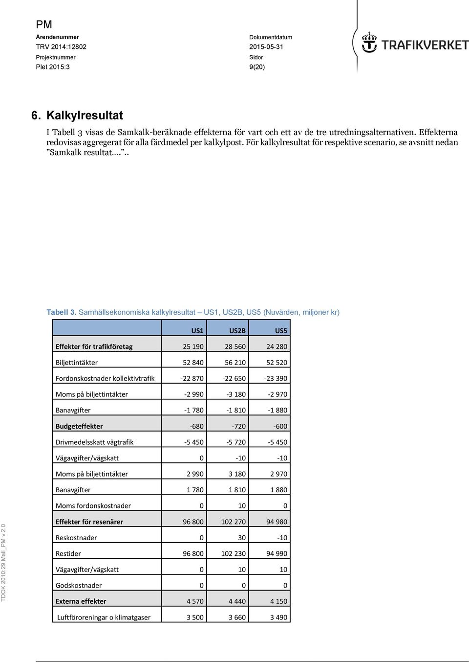 Samhällsekonomiska kalkylresultat US1, US2B, US5 (Nuvärden, miljoner kr) US1 US2B US5 Effekter för trafikföretag 25 190 28 560 24 280 Biljettintäkter 52 840 56 210 52 520 Fordonskostnader