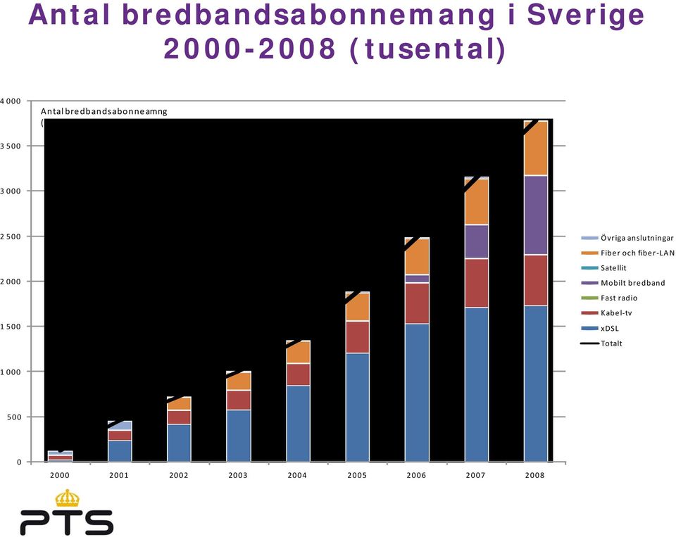 anslutningar Fiber och fiber LAN Satellit Mobilt bredband Fast radio