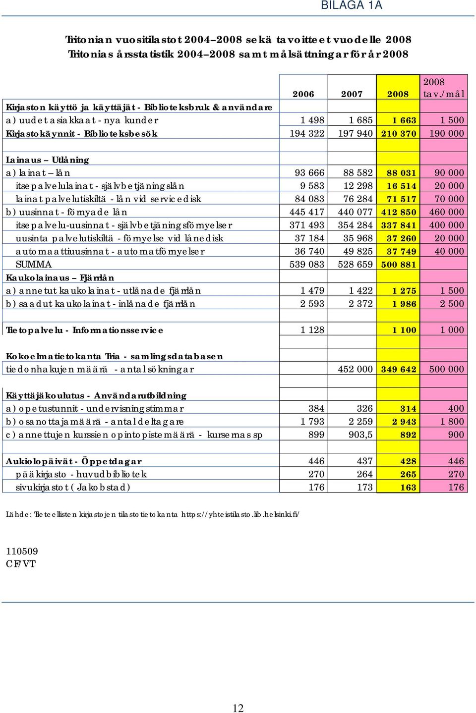Utlåning a) lainat lån 93 666 88 582 88 031 90 000 itsepalvelulainat - självbetjäningslån 9 583 12 298 16 514 20 000 lainat palvelutiskiltä - lån vid servicedisk 84 083 76 284 71 517 70 000 b)