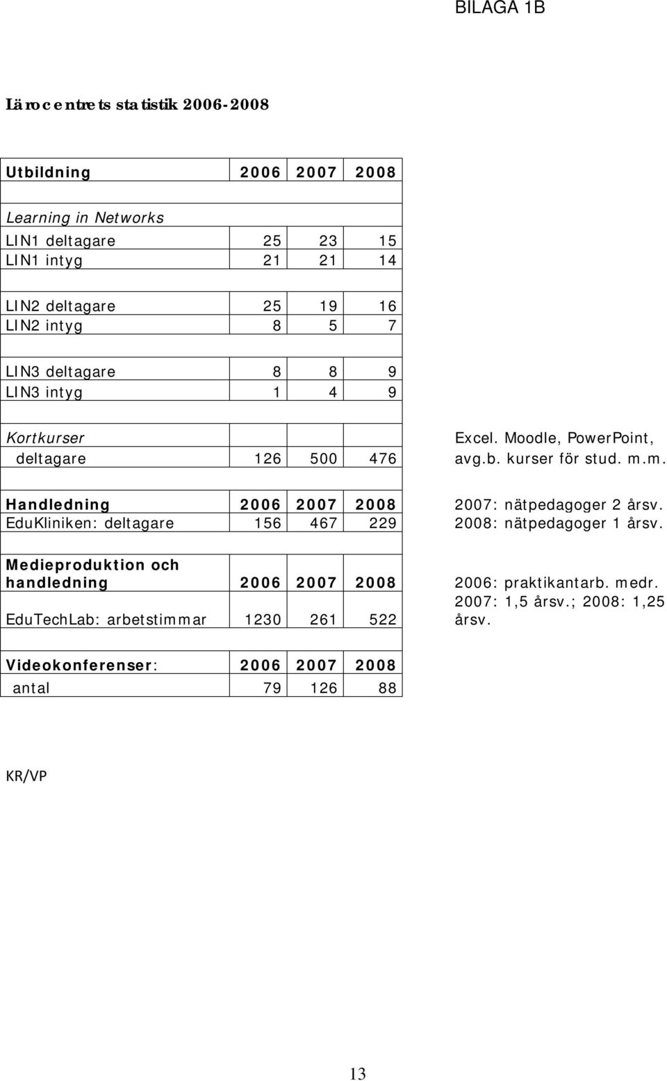 m. Handledning 2006 2007 2008 2007: nätpedagoger 2 årsv. EduKliniken: deltagare 156 467 229 2008: nätpedagoger 1 årsv.