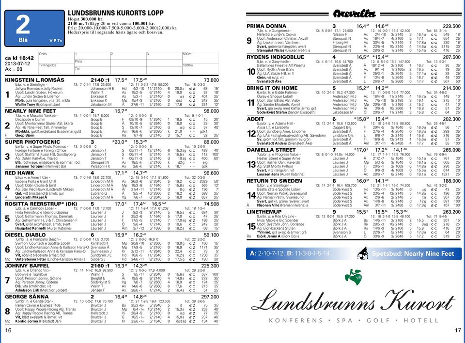 200 Tot: 8 0-3-3 Jollyna Romsås e Jolly Rocket Johansson E d 4/2-0 / 240n 6 20,0 a xx 68 5 Uppf: Lundin Sixten, ökerum Wallin T Ax 5/2-5 6/ 240 4 9,0 cc 52 8 Äg: Lundin Sixten & Lillemor Eriksson K